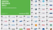 Interbrand divulga ranking com as 50 marcas mais sustentáveis do planeta. Nenhuma é do segmento fashion de alto luxo. - Divulgação/Interbrand