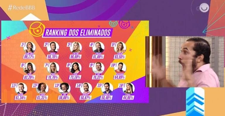 Gilberto se assusta com ranking de rejeição do BBB21 - Reprodução/TV Globo