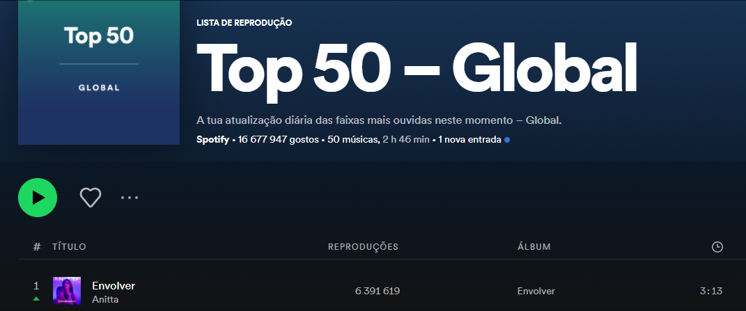 Anitta lidera ranking global no Spotify