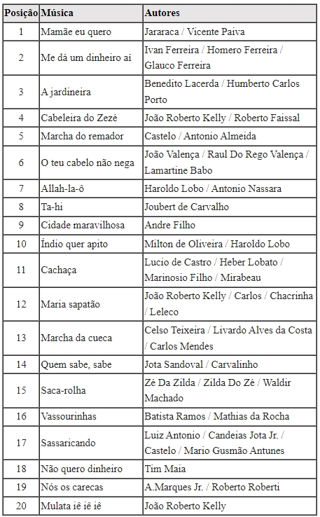 Músicas mais tocadas no últimos Carnavais