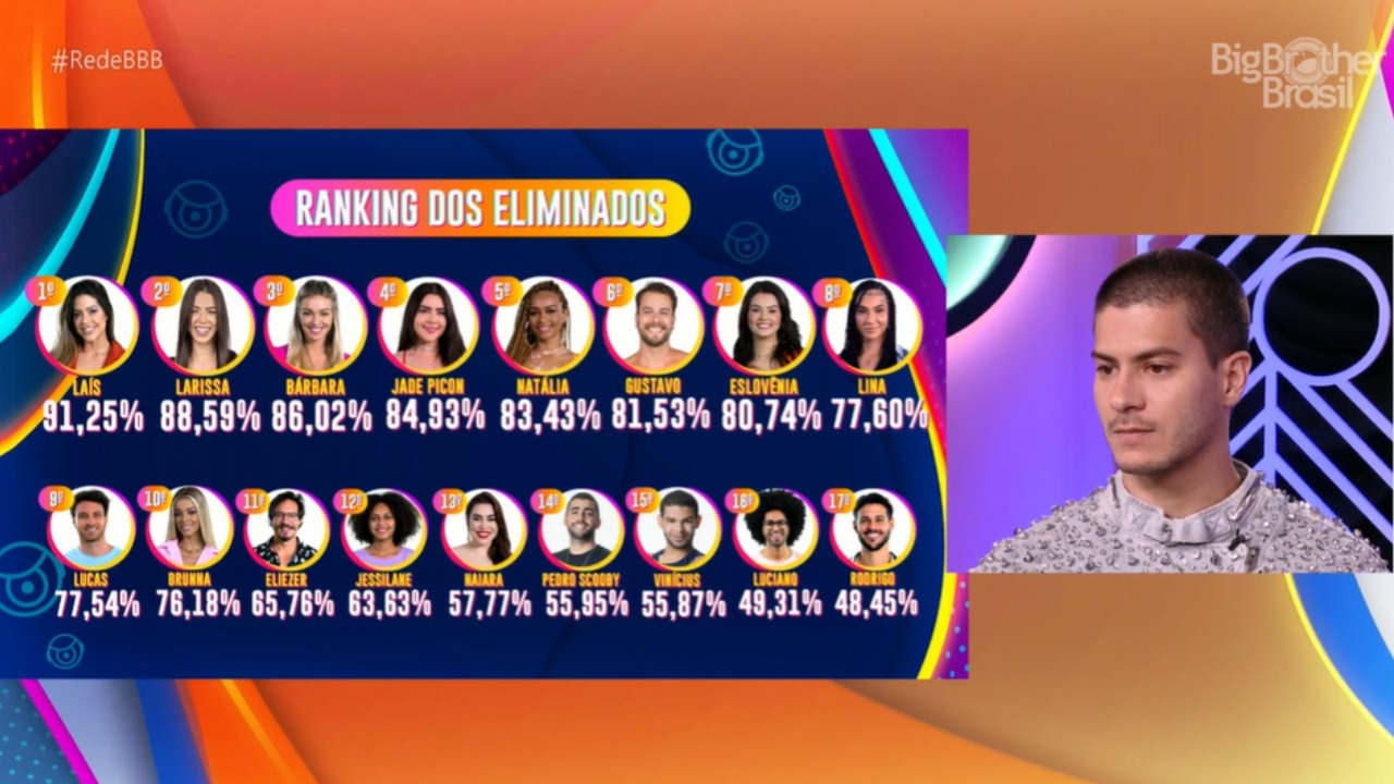 BBB 22: Arthur Aguiar se surpreende ao descobrir porcentagem de paredão com Jade Picon
