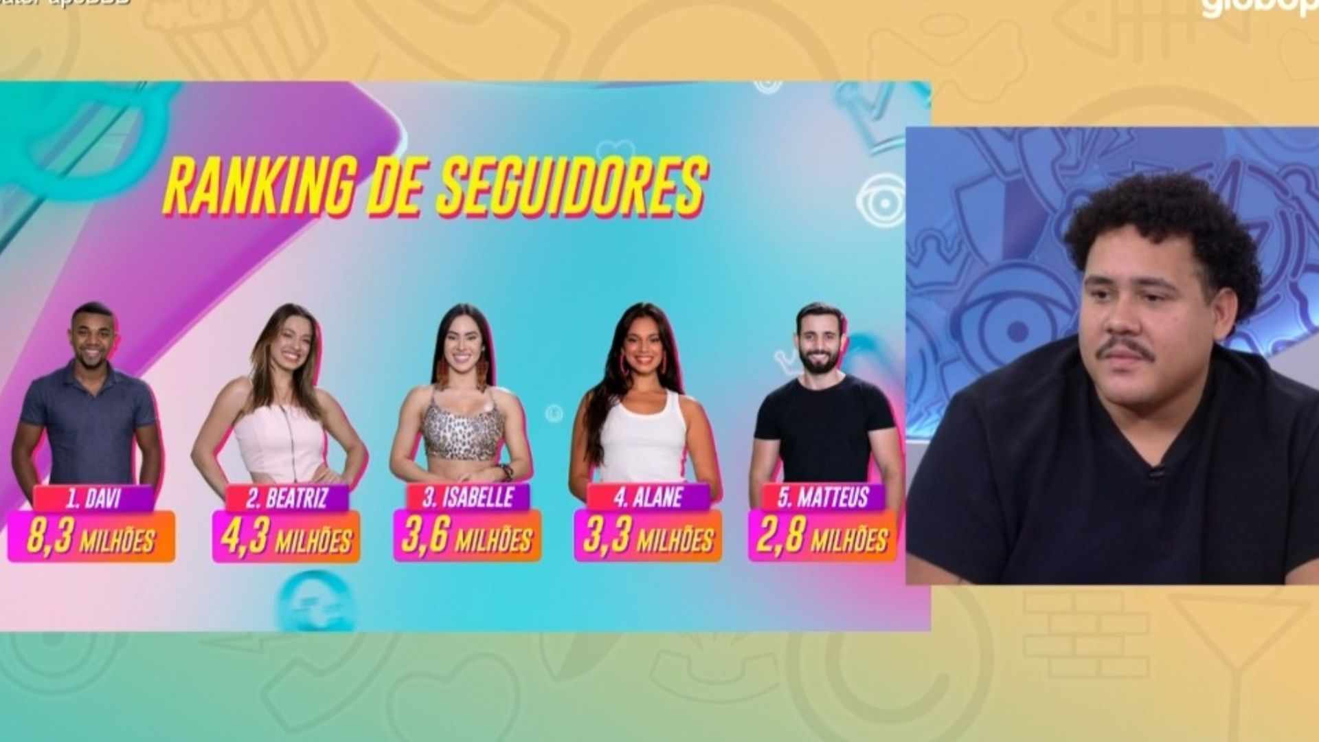 BBB 24: Buda fica passado ao ver número de seguidores de Davi: ‘Difícil’